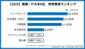 【人的資本ランキング】電機・IT大手6社の「人への投 【人的資本ランキング】電機・IT大手6社の「人への投