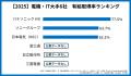 【人的資本ランキング】電機・IT大手6社の「人への投 【人的資本ランキング】電機・IT大手6社の「人への投