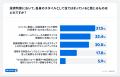 投資判断にAI・SNS要約などの「時短テク」活用35.2％