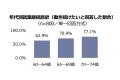 【60～74歳のシニア1,000名 就業意識調査】在職老齢年