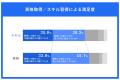 資格取得の45％「思ったほど役立っていない」--スキル