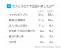 20代社会人の出会い事情を調査｜9割が「出会い減少」