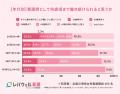 【国際女性デー特別調査】女性看護師の約8割が「自立