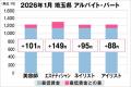 美プロ調べ「2026年1月　最低賃金から見る美容業界の