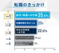 30代700人に聞いた転職サイト・エージェントのリアル