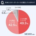 オーダースーツで満足する人は何が違う？約88％が実感