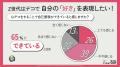 Z世代の72%がデコることで自己肯定感の向上を実感、65