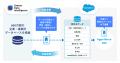 Sansan Data Intelligence、Salesforceと自動連携を開