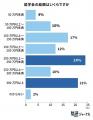 奨学金の返済期間、10年以上が約6割-20代100人調査で
