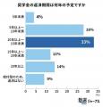 奨学金の返済期間、10年以上が約6割-20代100人調査で
