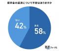 奨学金の返済期間、10年以上が約6割-20代100人調査で