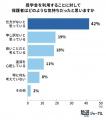 奨学金の返済期間、10年以上が約6割-20代100人調査で
