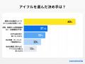 【ココモーラ】アイフルに関するアンケート調査を実施