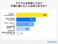 【ココモーラ】アイフルに関するアンケート調査を実施