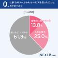 利用者の88％がAI活用を熱望も、阻むのは「ルールの不