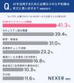 利用者の88％がAI活用を熱望も、阻むのは「ルールの不