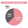 「AIを使ったギフト選び」に関する調査結果｜約3割がA