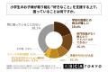 小学生の子どもを持つ親の7割以上が、子どもが好きな