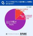 【中古ブランド品のネット購入】経験者の約7割が「と