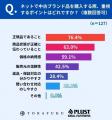 【中古ブランド品のネット購入】経験者の約7割が「と
