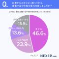 産後の運動不足・体型変化に関する意識調査。約8割が