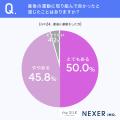 産後の運動不足・体型変化に関する意識調査。約8割が
