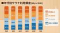 【サウナ利用に関する意識調査】20・30代の若年層が 