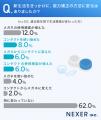 新生活でコンタクトレンズ利用が増えた人は約2割！変