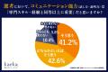 人事担当者の90.0％が「コミュニケーションスキルが理