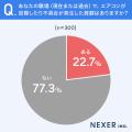 22.7%が経験！「職場のエアコン故障」が業務・職場環