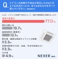 22.7%が経験！「職場のエアコン故障」が業務・職場環