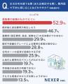 67％が「高くても注文住宅」を選択　約5割が“総額がわ