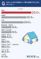 憧れよりも「耐震・価格・立地」。9割超が“性能第一”