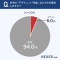 憧れよりも「耐震・価格・立地」。9割超が“性能第一”