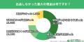 【500人調査】フリマアプリ利用者の半数以上が「utf-8 【500人調査】フリマアプリ利用者の半数以上が「utf-8