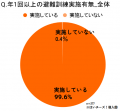 【東日本大震災から15年:園の防災・減災に関する実態 【東日本大震災から15年:園の防災・減災に関する実態