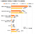 【東日本大震災から15年:園の防災・減災に関する実態 【東日本大震災から15年:園の防災・減災に関する実態