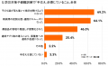 【東日本大震災から15年:園の防災・減災に関する実態 【東日本大震災から15年:園の防災・減災に関する実態
