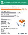 キャンプ未経験者の6割が「挑戦したい」！手ぶら・グ