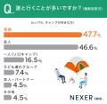 キャンプ未経験者の6割が「挑戦したい」！手ぶら・グ