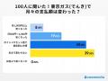 【ココモーラ】東京ガス（でんき）の利用者100人にア