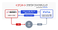 【クラウドファクタリング】OLTA、南都銀行とクラウド