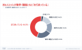 【27卒 就活動向調査】志望未確定層45％、2月時点で5