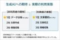 【729名が回答】生成AIの業務活用２位は「文章校正」