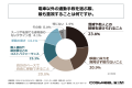 都内在住の会社員の7割以上が、電車を使わずに通勤で