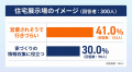 【注文住宅を建てた際、住宅展示場に行った？】回答者