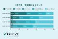 IT人材の約6割が「管理職になりたくない」と回答、技