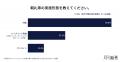 7割超の企業が朝礼を実施。情報共有中心の運用が定着
