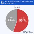 塾の先生に最も求めるのは「教え方のうまさ」と約44％