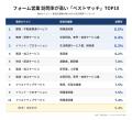【調査レポート】フォーム営業の訪問率、最高8.5%～最